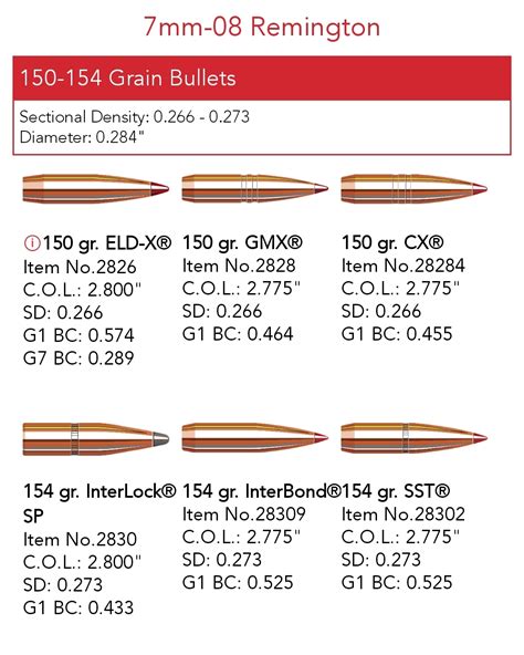 Very light bullets in the 40 grain range permit extra fast muzzle velocities, ideal for when a flat trajectory followed by a shallow wound channel are desired for varmint hunting. . Hornady a tip load data